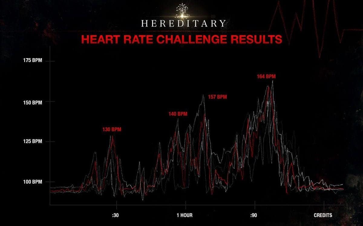The heart rates of five of the participants (Source: A24)